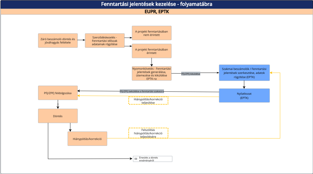 Fenntartási időszak kezelése_791