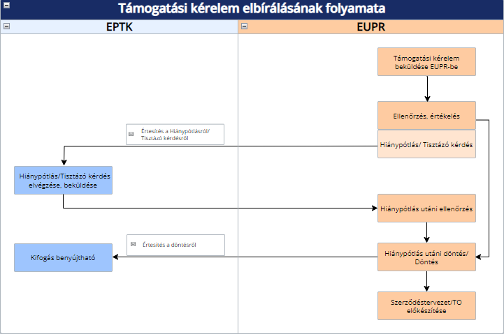 Támogatási kérelem elbírálásának folyamata_1237
